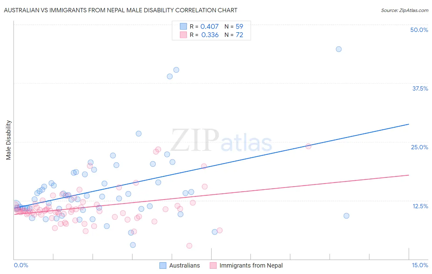 Australian vs Immigrants from Nepal Male Disability