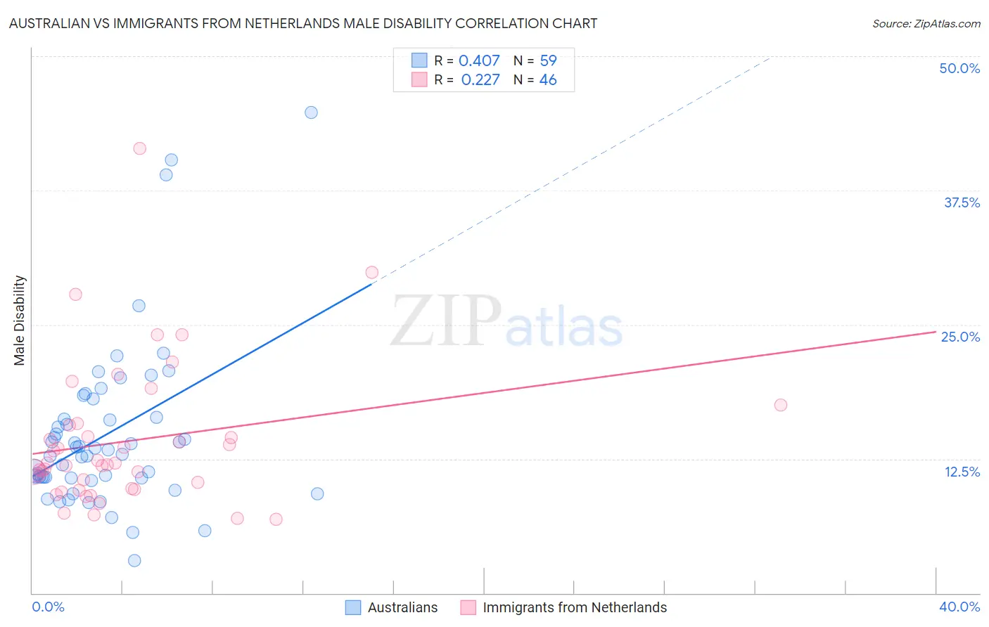 Australian vs Immigrants from Netherlands Male Disability