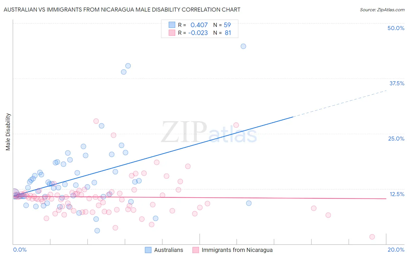 Australian vs Immigrants from Nicaragua Male Disability