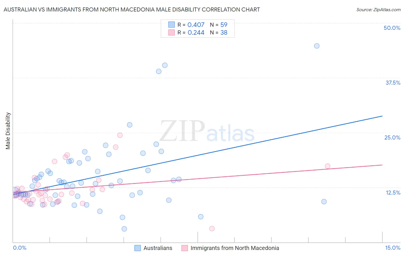 Australian vs Immigrants from North Macedonia Male Disability