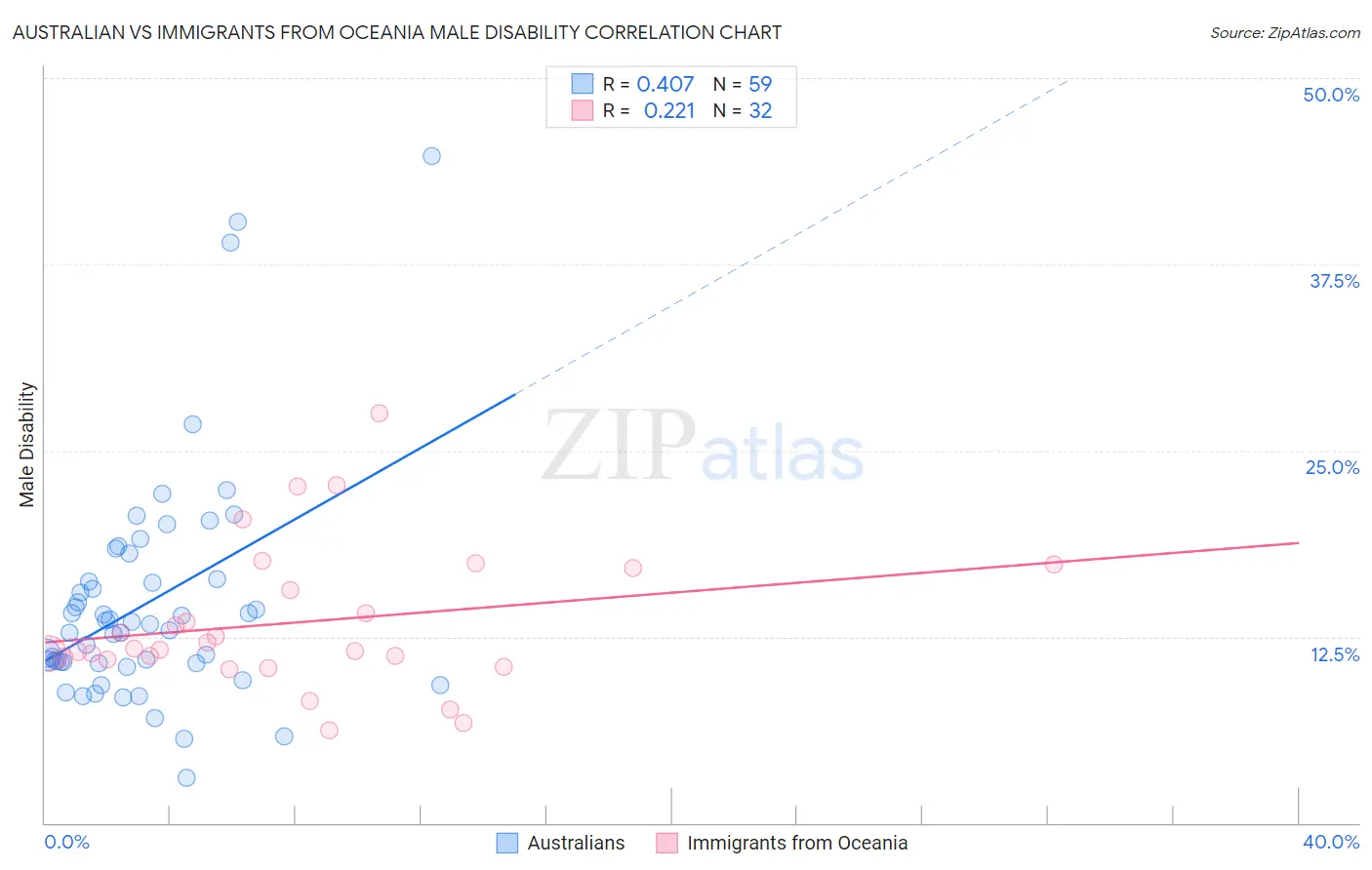 Australian vs Immigrants from Oceania Male Disability