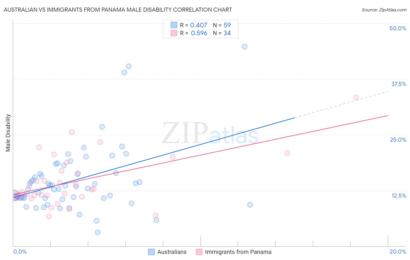 Australian vs Immigrants from Panama Male Disability