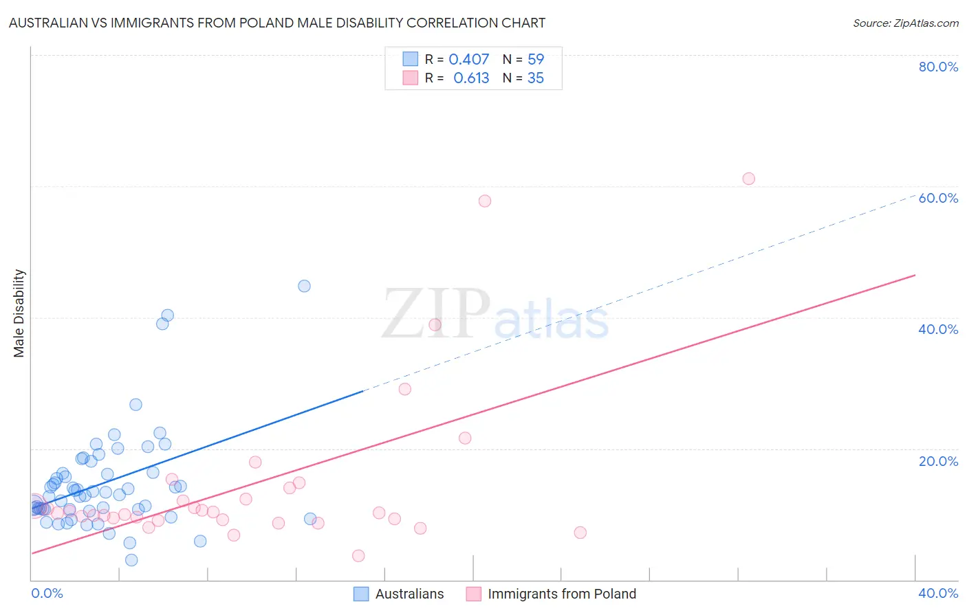 Australian vs Immigrants from Poland Male Disability