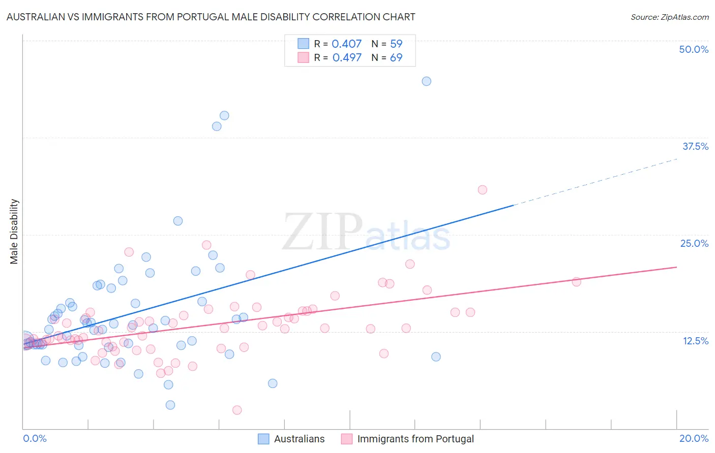 Australian vs Immigrants from Portugal Male Disability