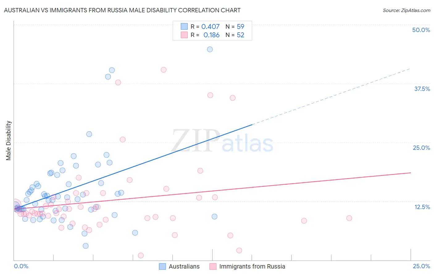 Australian vs Immigrants from Russia Male Disability