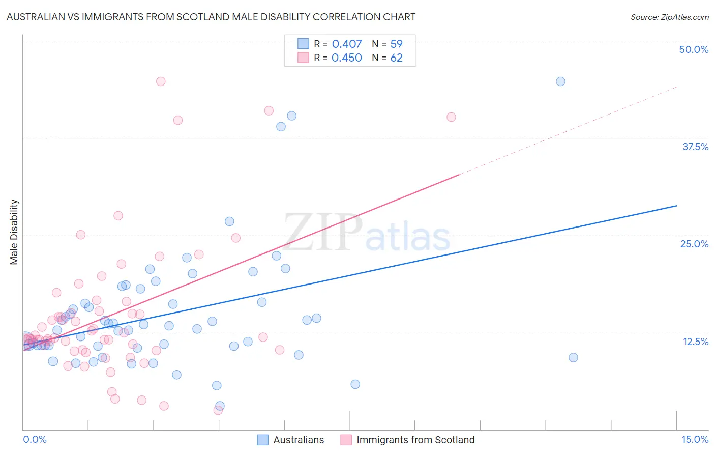 Australian vs Immigrants from Scotland Male Disability
