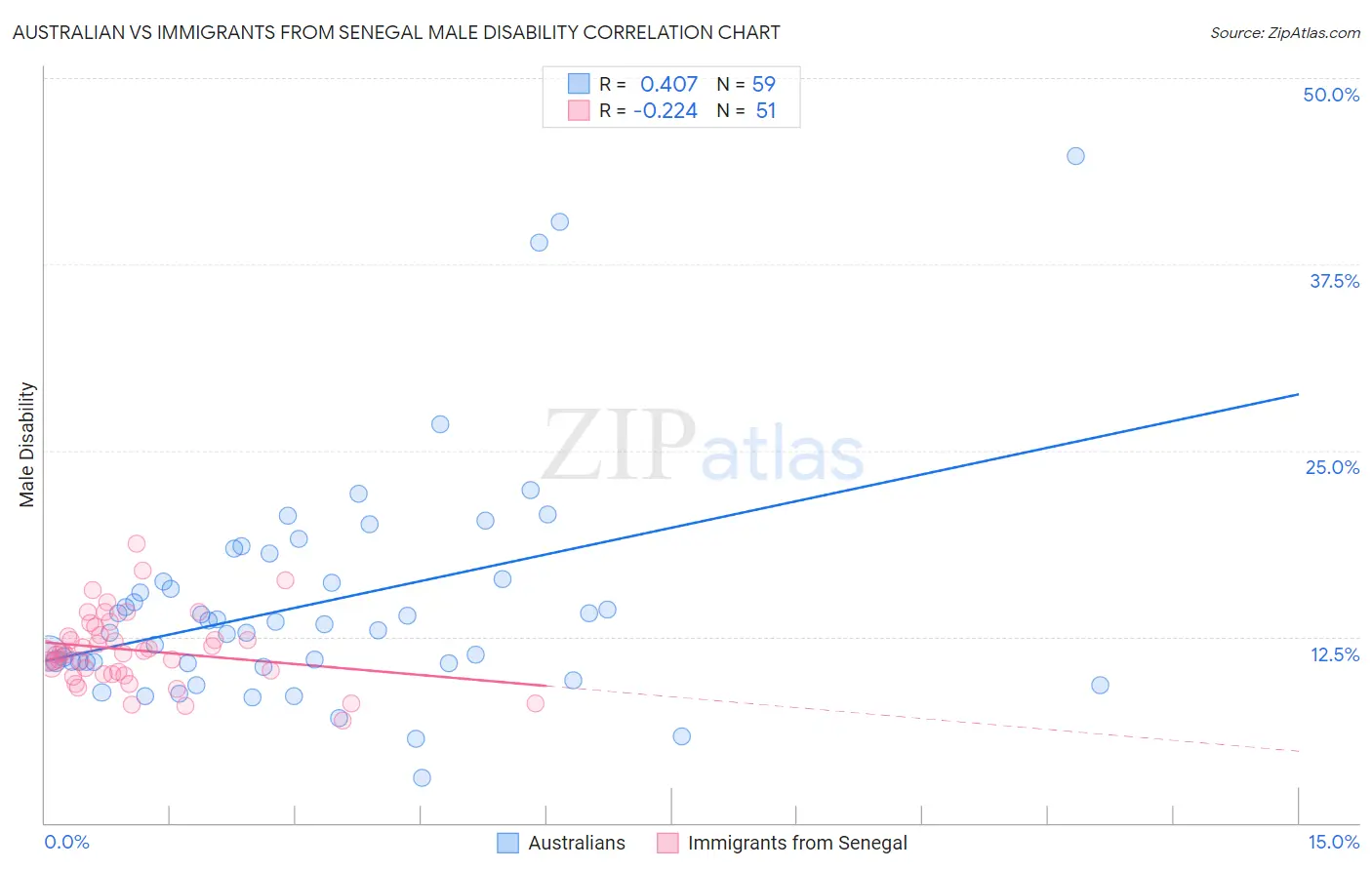Australian vs Immigrants from Senegal Male Disability