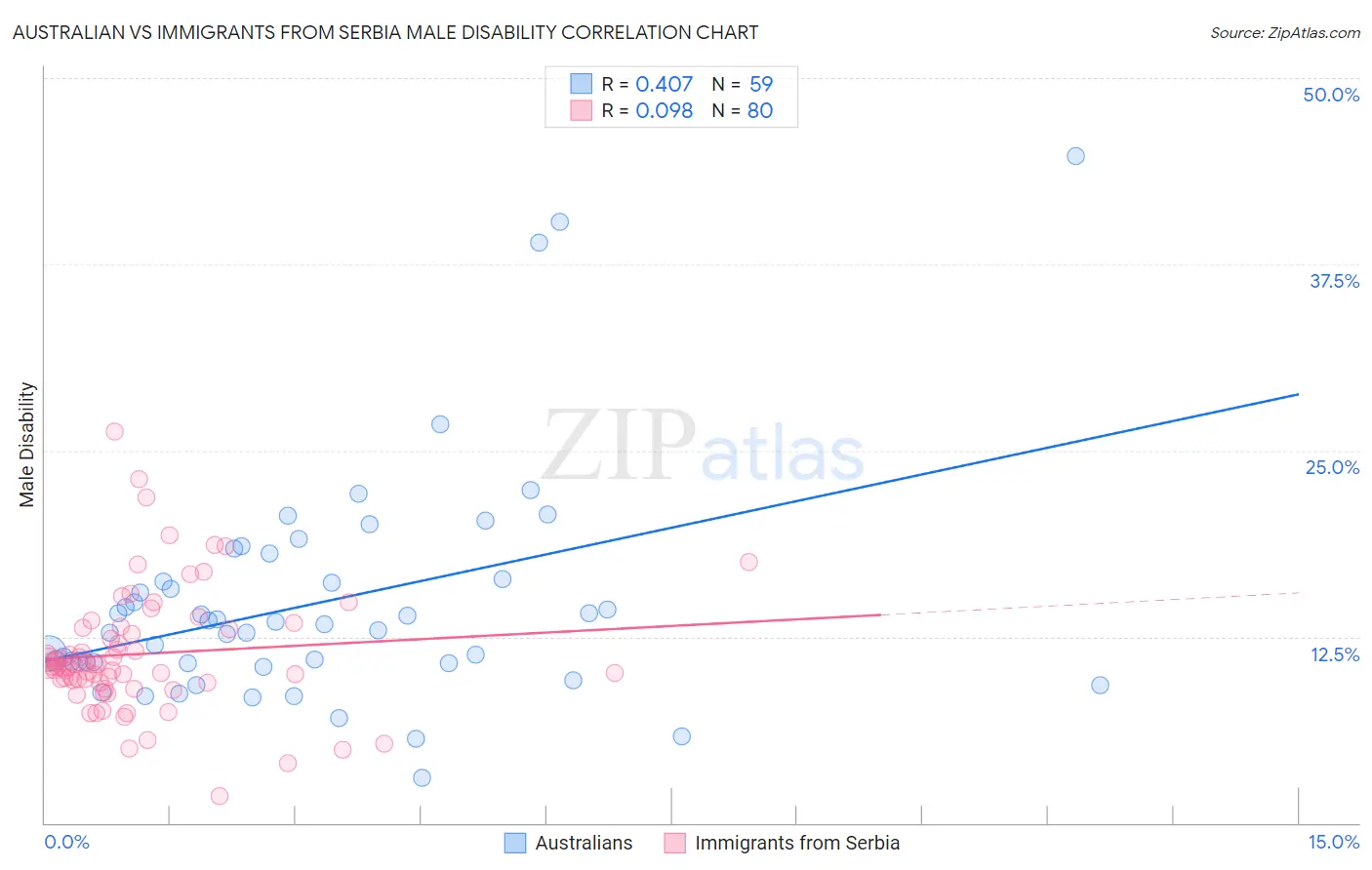 Australian vs Immigrants from Serbia Male Disability