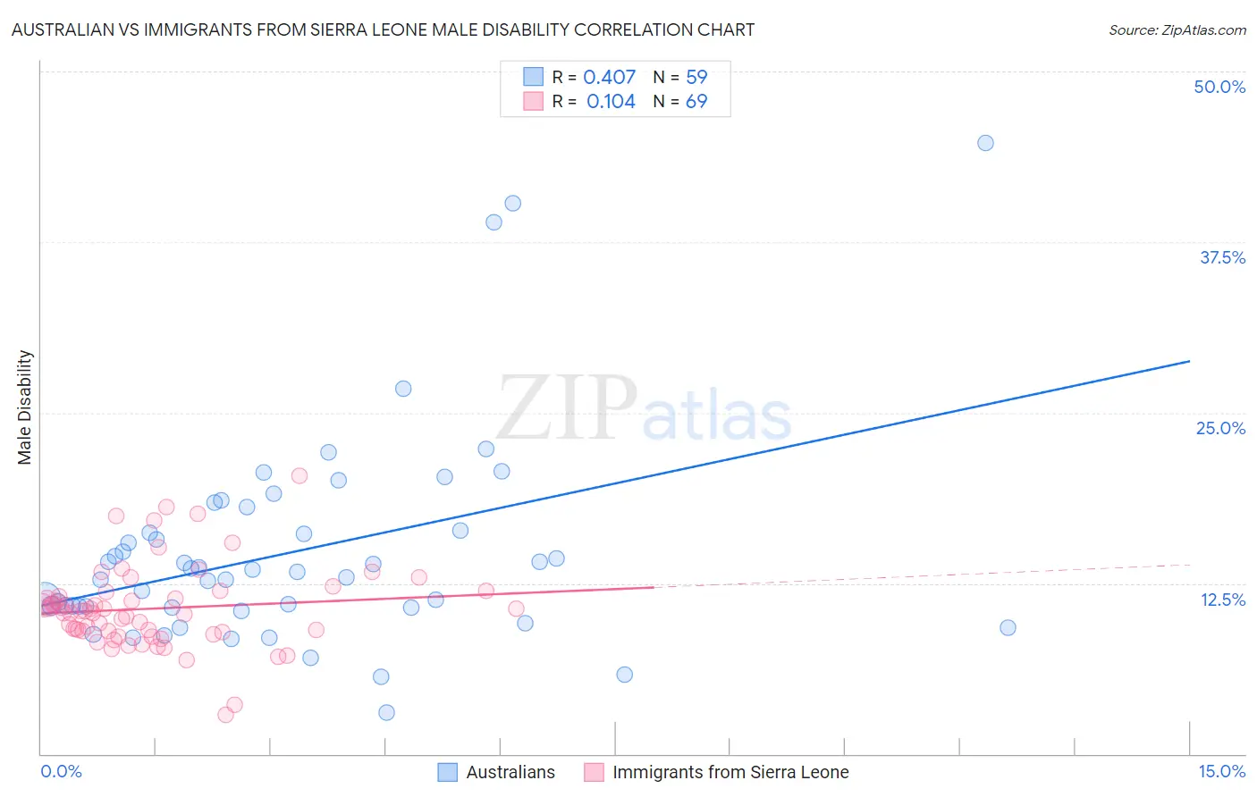 Australian vs Immigrants from Sierra Leone Male Disability