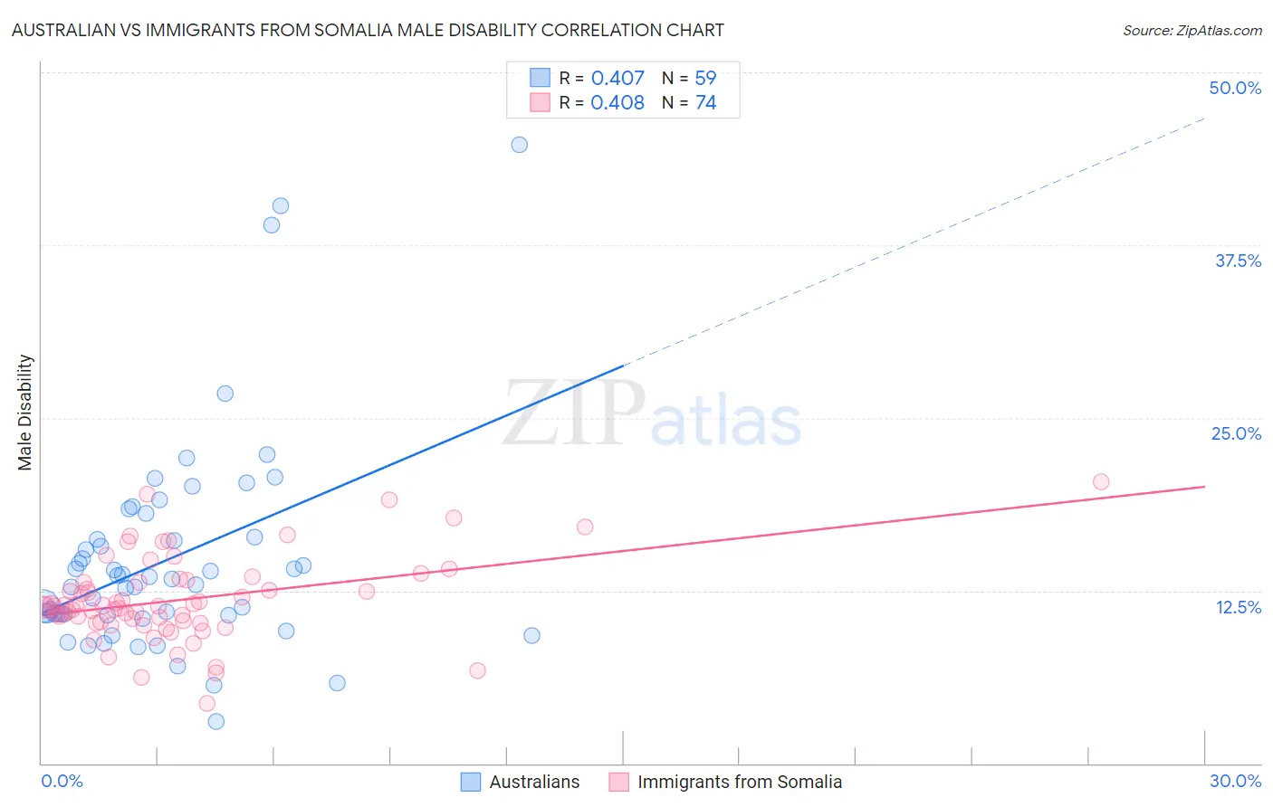 Australian vs Immigrants from Somalia Male Disability