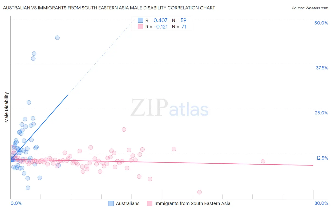 Australian vs Immigrants from South Eastern Asia Male Disability