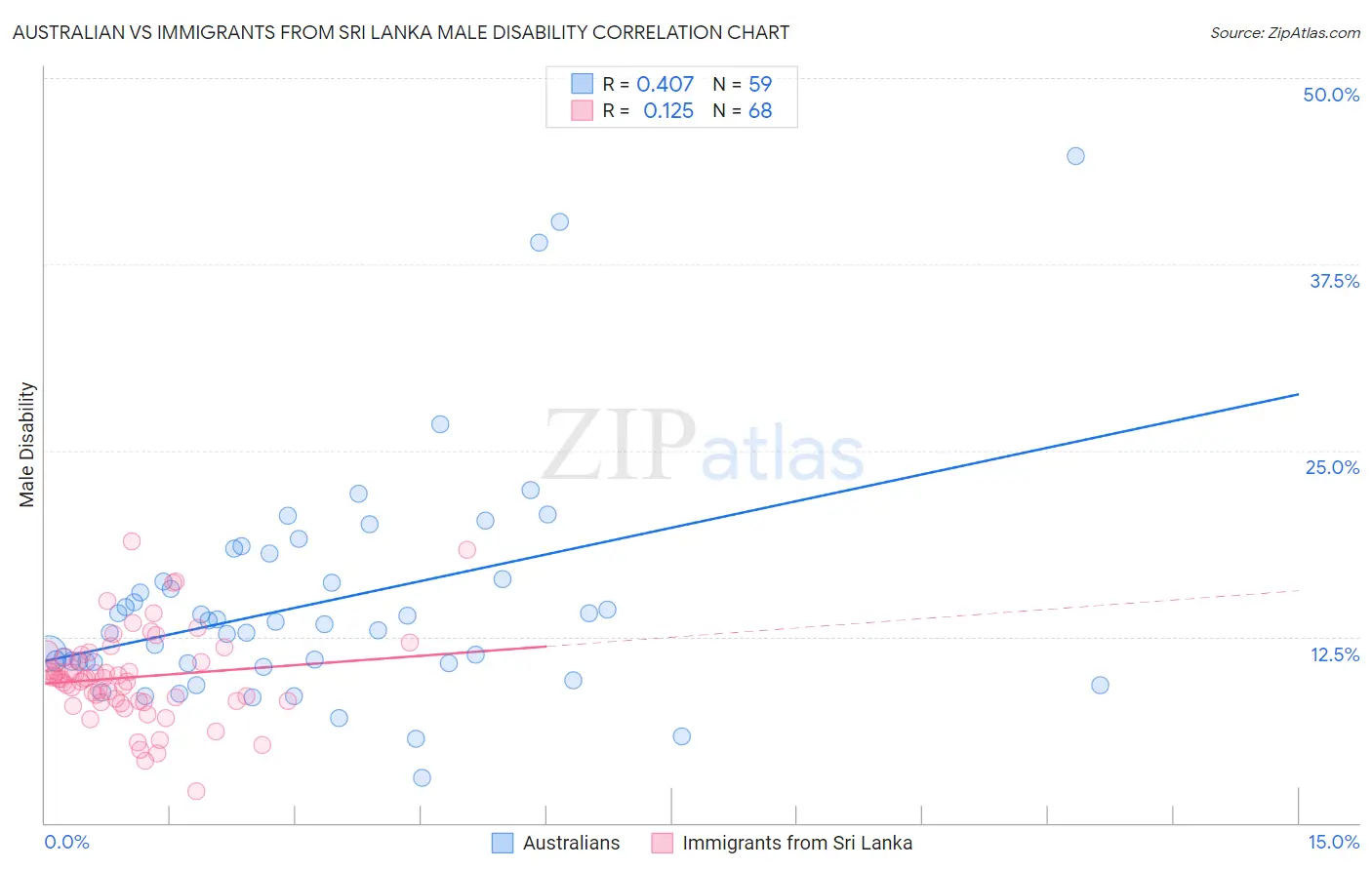 Australian vs Immigrants from Sri Lanka Male Disability