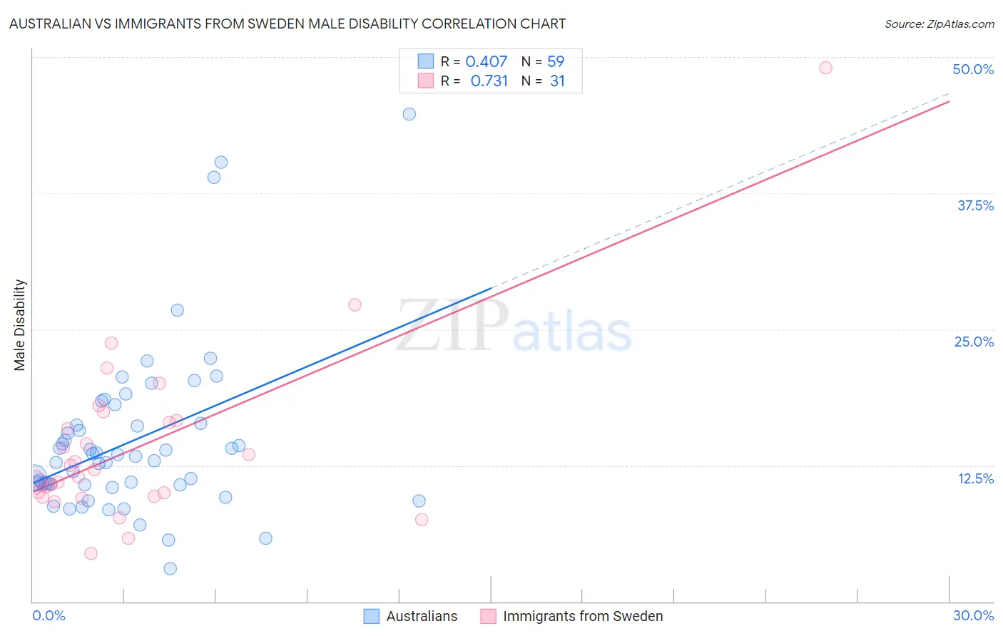 Australian vs Immigrants from Sweden Male Disability