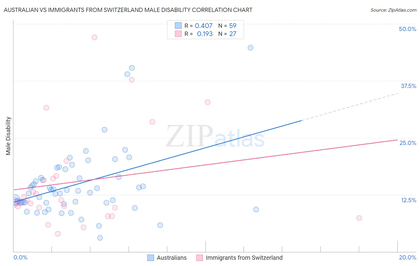 Australian vs Immigrants from Switzerland Male Disability