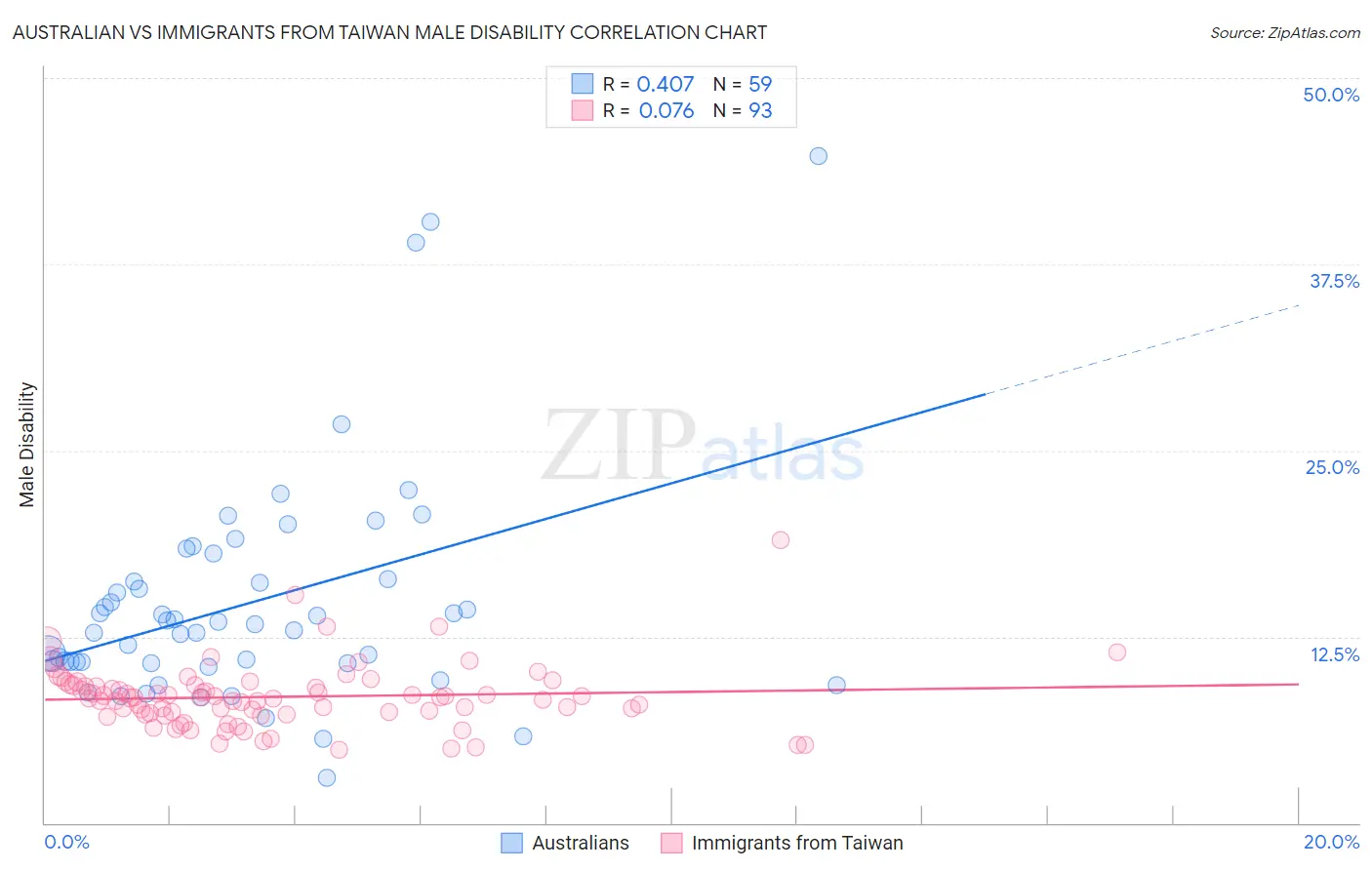 Australian vs Immigrants from Taiwan Male Disability