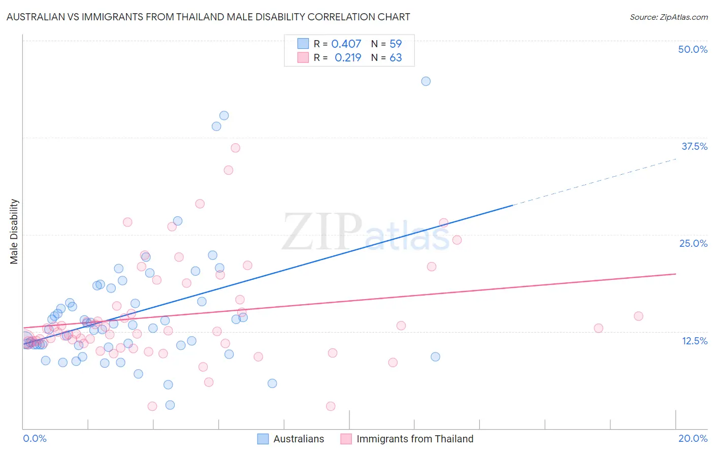 Australian vs Immigrants from Thailand Male Disability