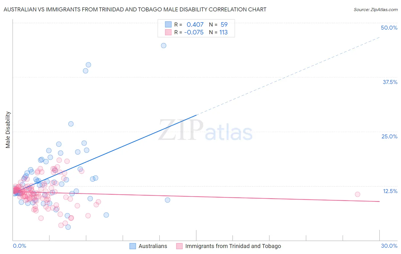 Australian vs Immigrants from Trinidad and Tobago Male Disability