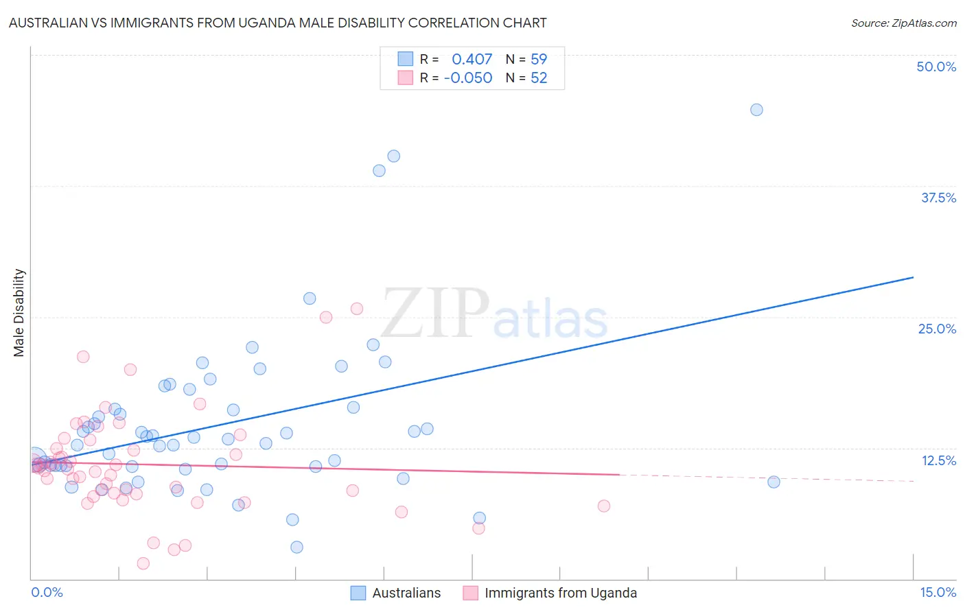 Australian vs Immigrants from Uganda Male Disability