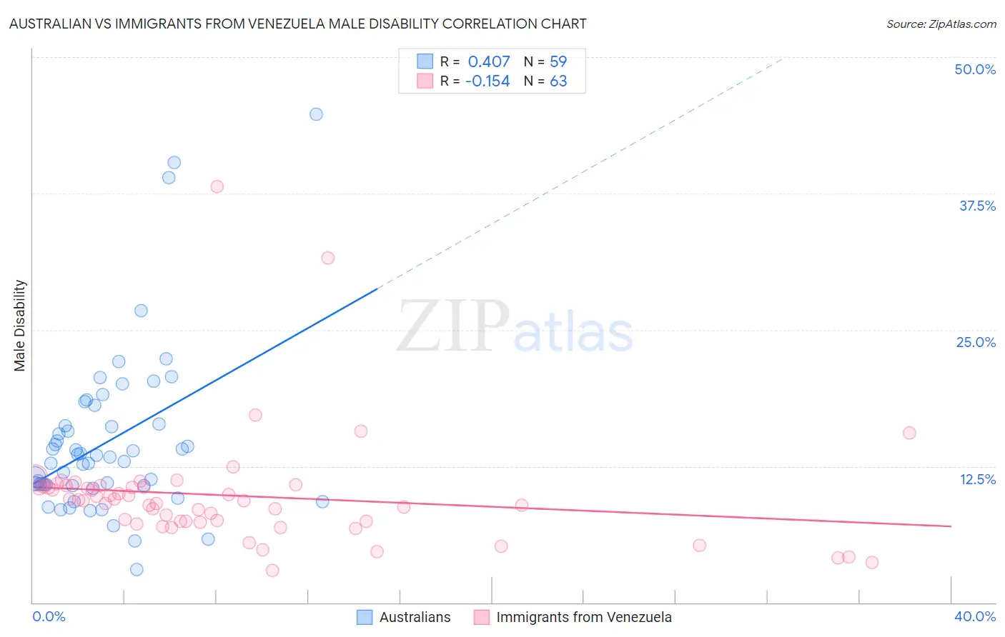 Australian vs Immigrants from Venezuela Male Disability