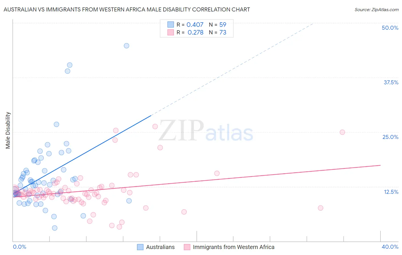 Australian vs Immigrants from Western Africa Male Disability