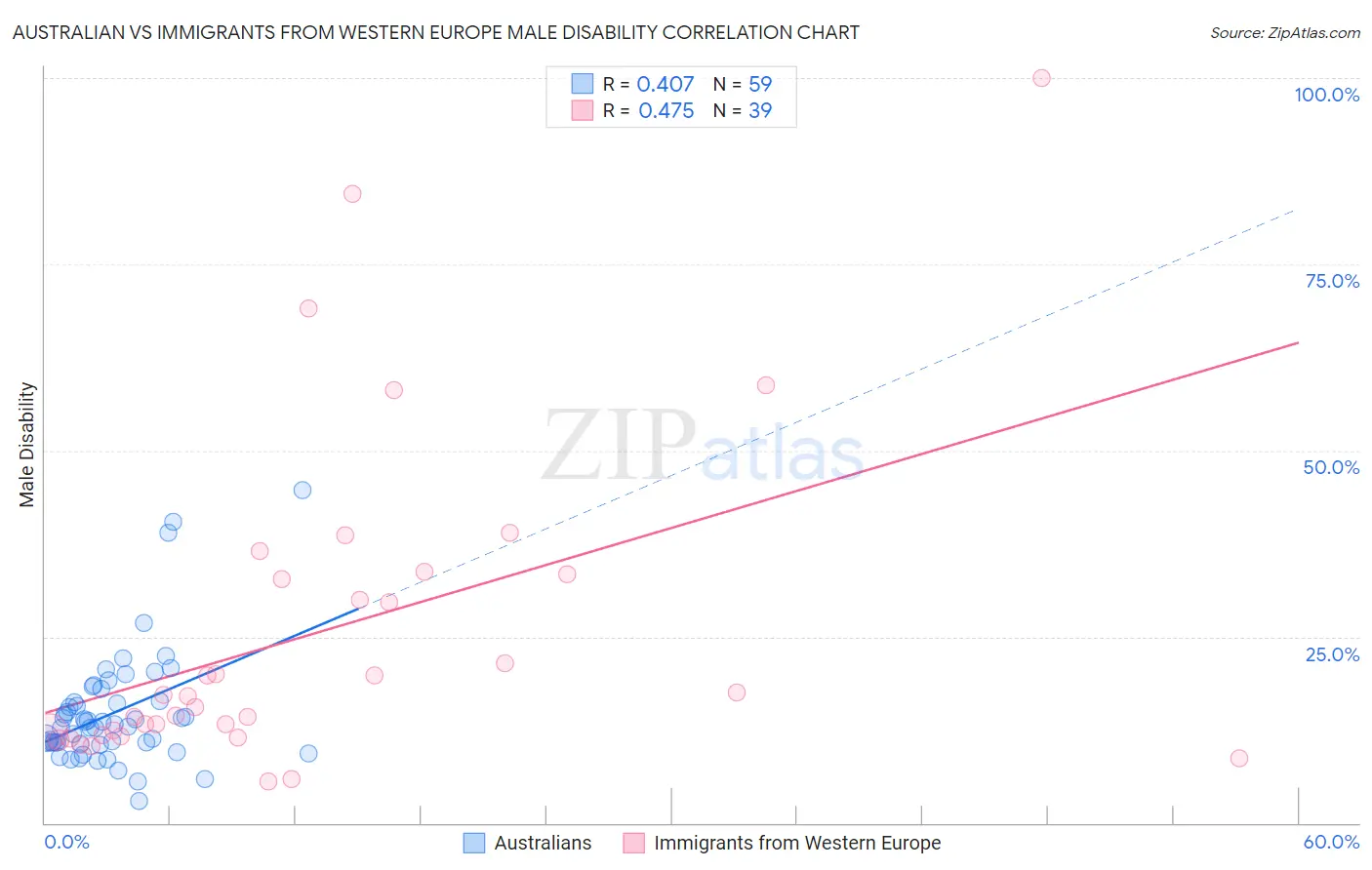 Australian vs Immigrants from Western Europe Male Disability