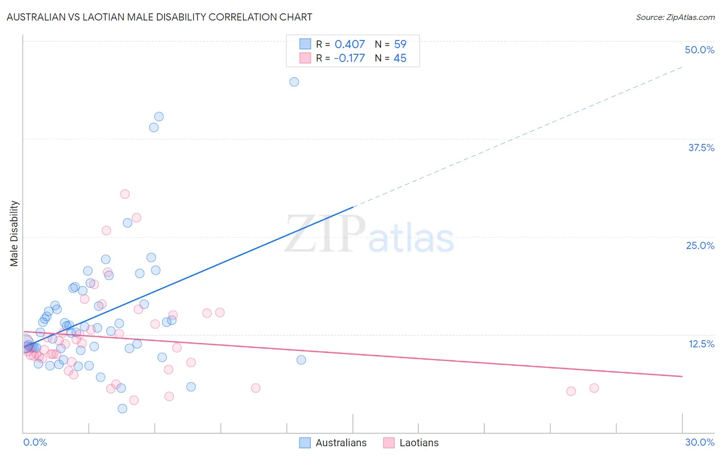 Australian vs Laotian Male Disability