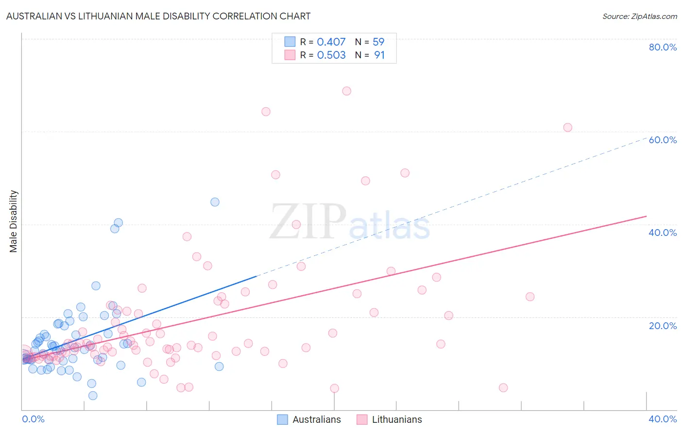 Australian vs Lithuanian Male Disability