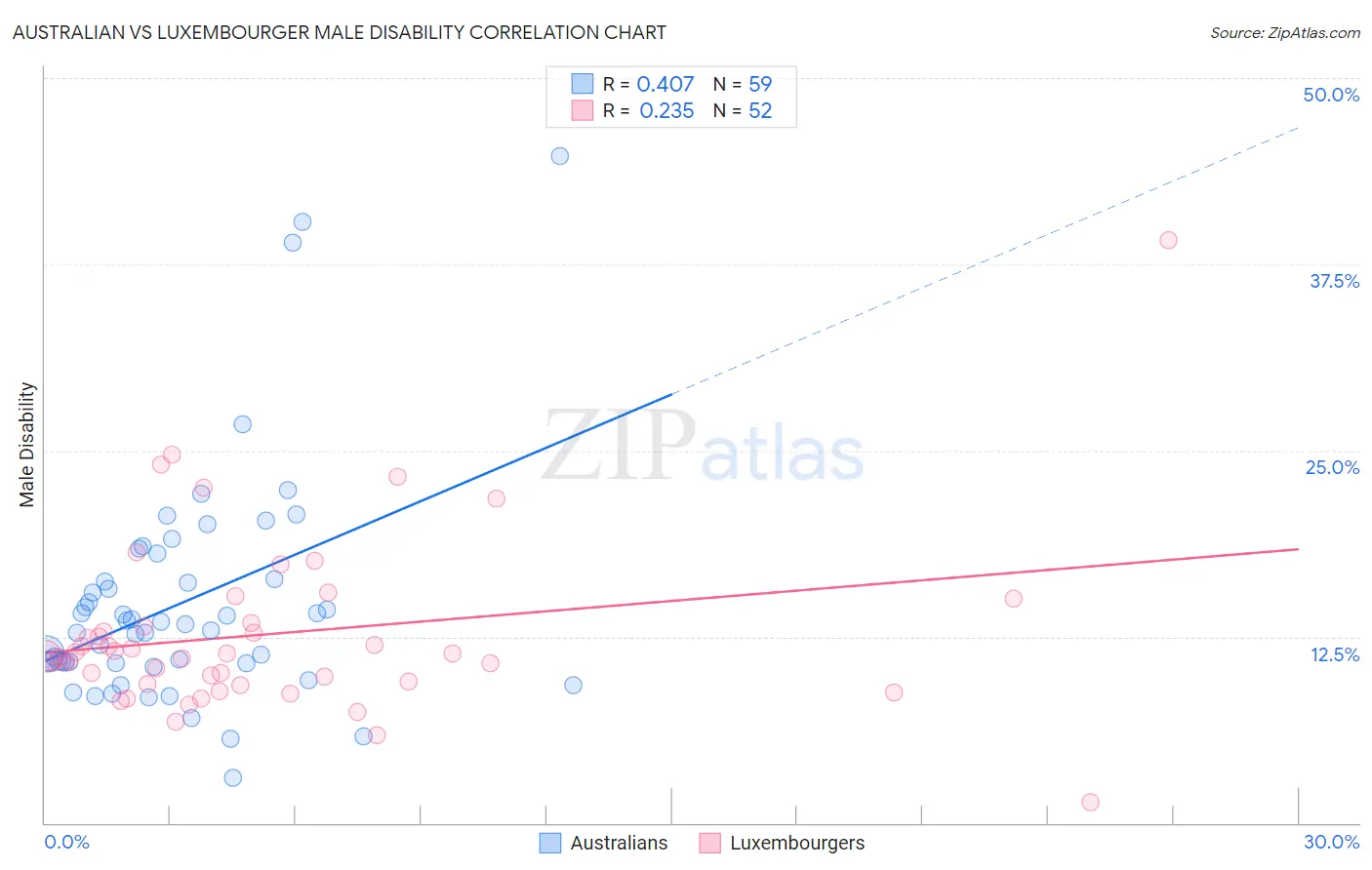 Australian vs Luxembourger Male Disability