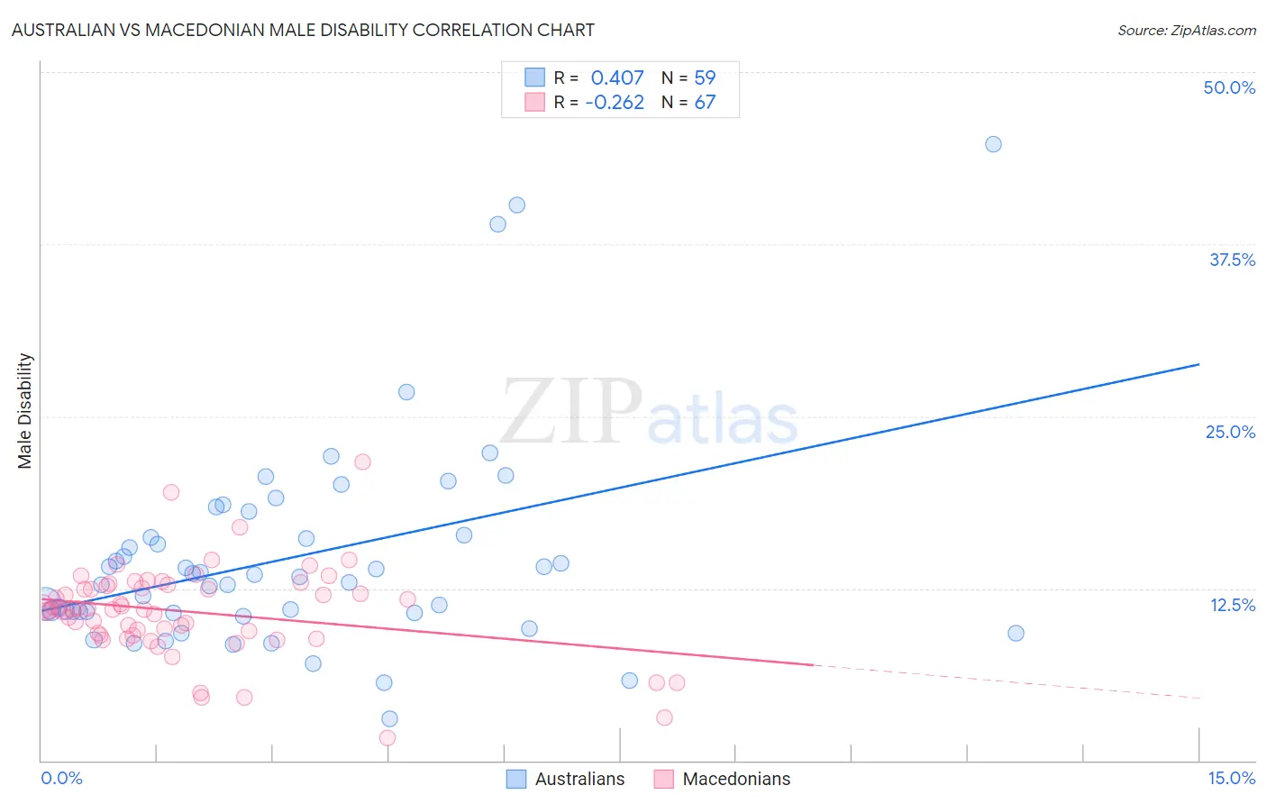 Australian vs Macedonian Male Disability