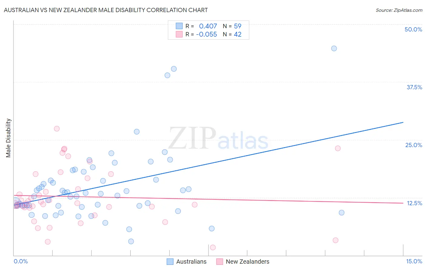 Australian vs New Zealander Male Disability