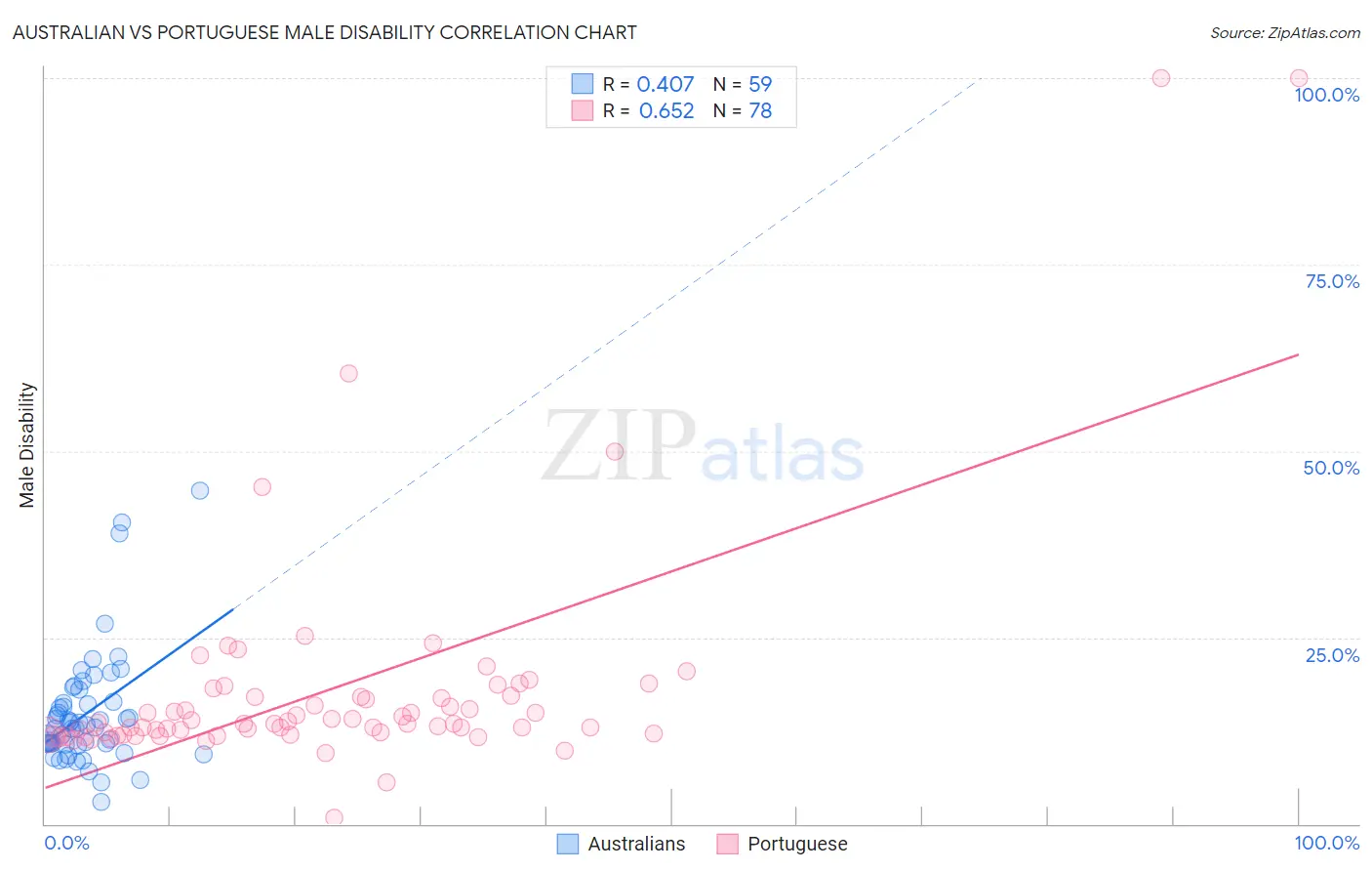 Australian vs Portuguese Male Disability