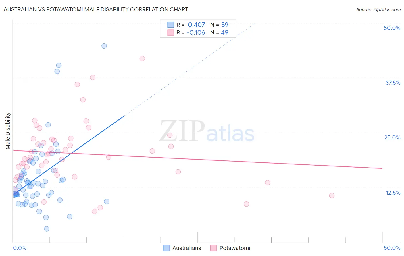Australian vs Potawatomi Male Disability