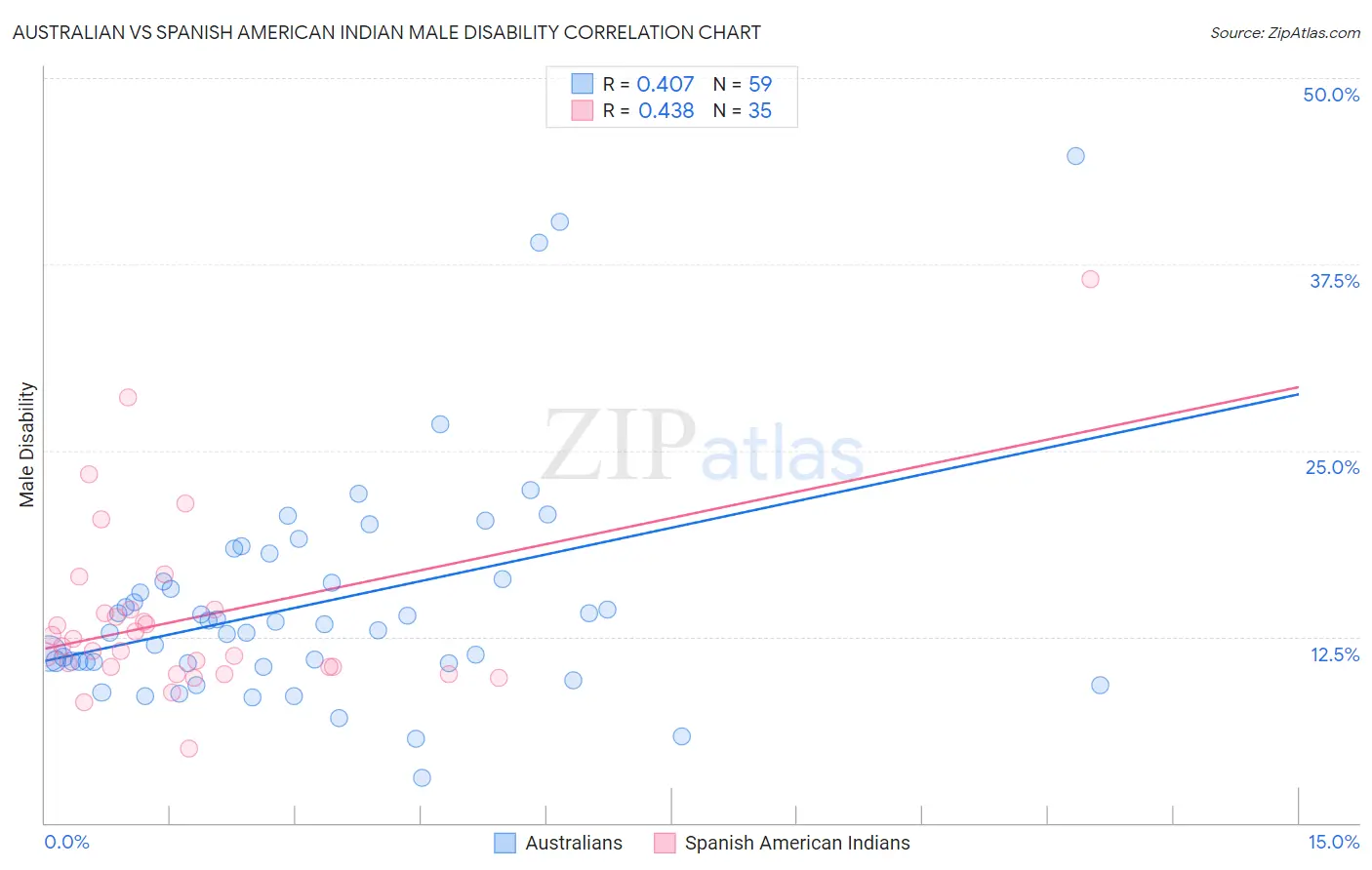Australian vs Spanish American Indian Male Disability