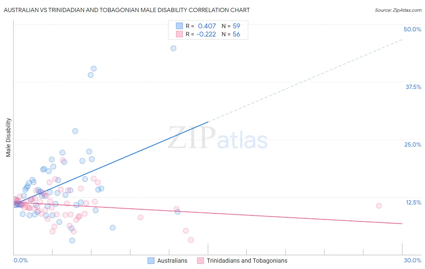 Australian vs Trinidadian and Tobagonian Male Disability