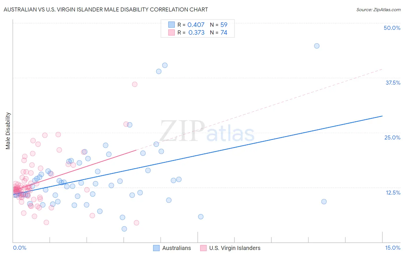 Australian vs U.S. Virgin Islander Male Disability