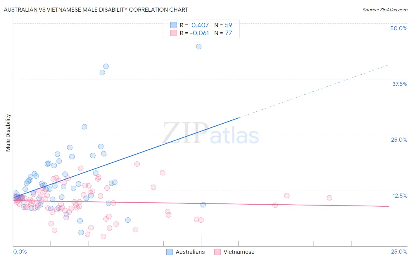 Australian vs Vietnamese Male Disability