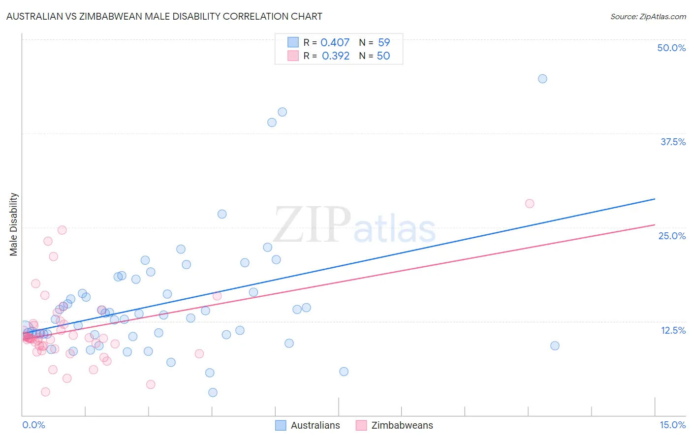 Australian vs Zimbabwean Male Disability
