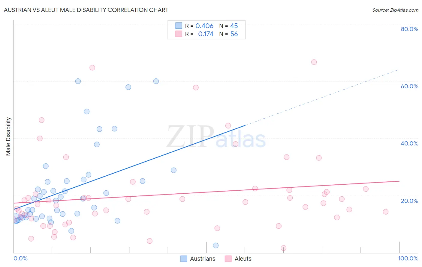 Austrian vs Aleut Male Disability