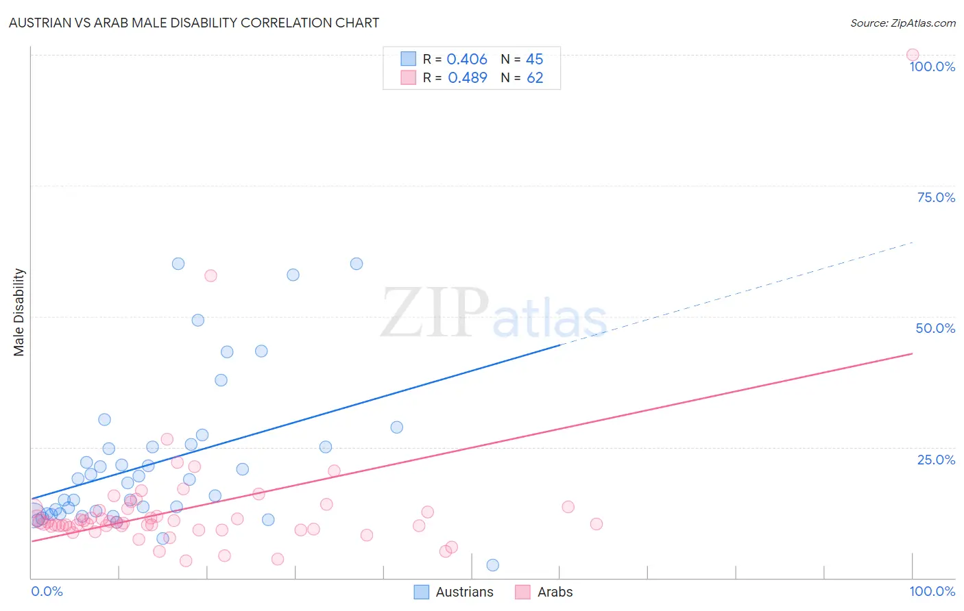 Austrian vs Arab Male Disability