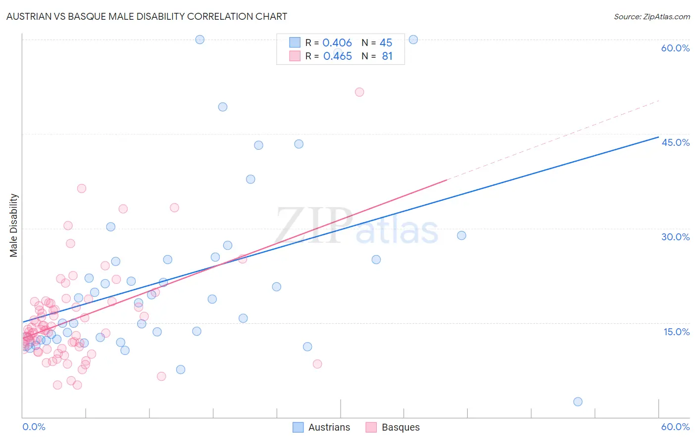 Austrian vs Basque Male Disability