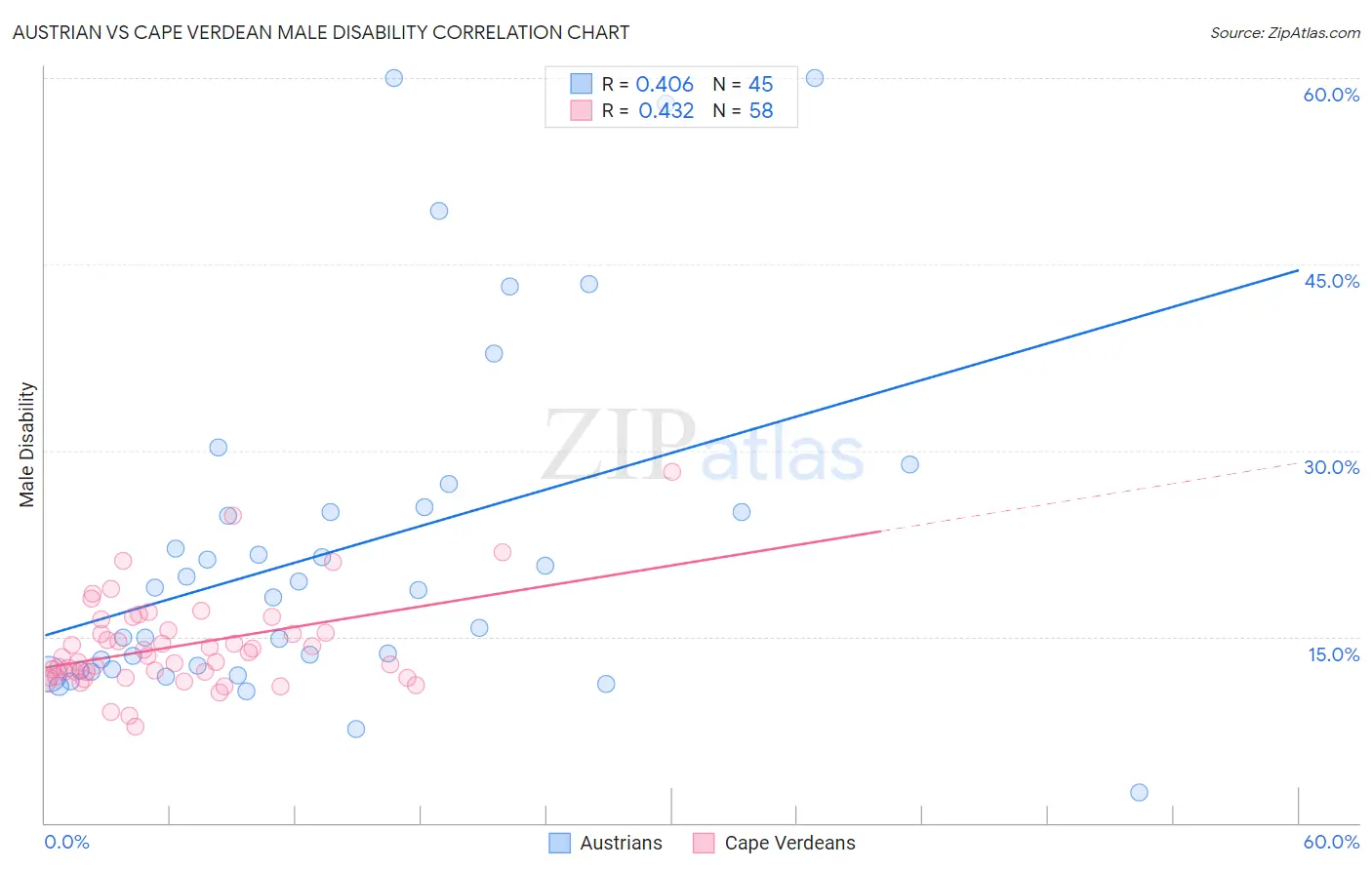 Austrian vs Cape Verdean Male Disability