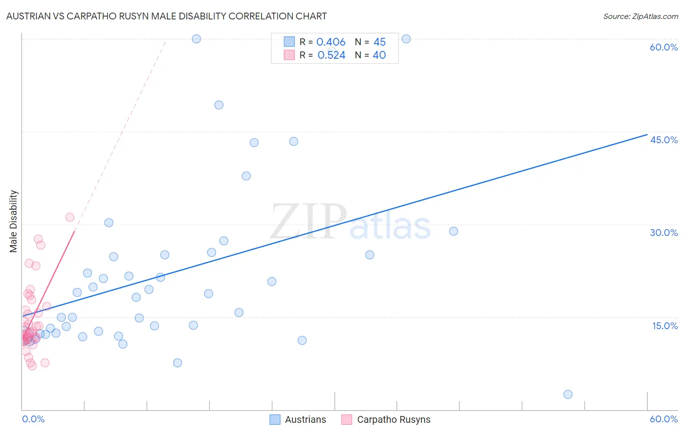 Austrian vs Carpatho Rusyn Male Disability
