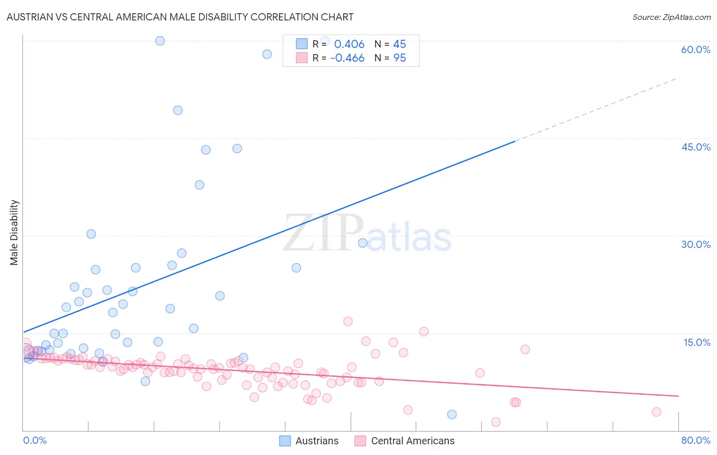 Austrian vs Central American Male Disability