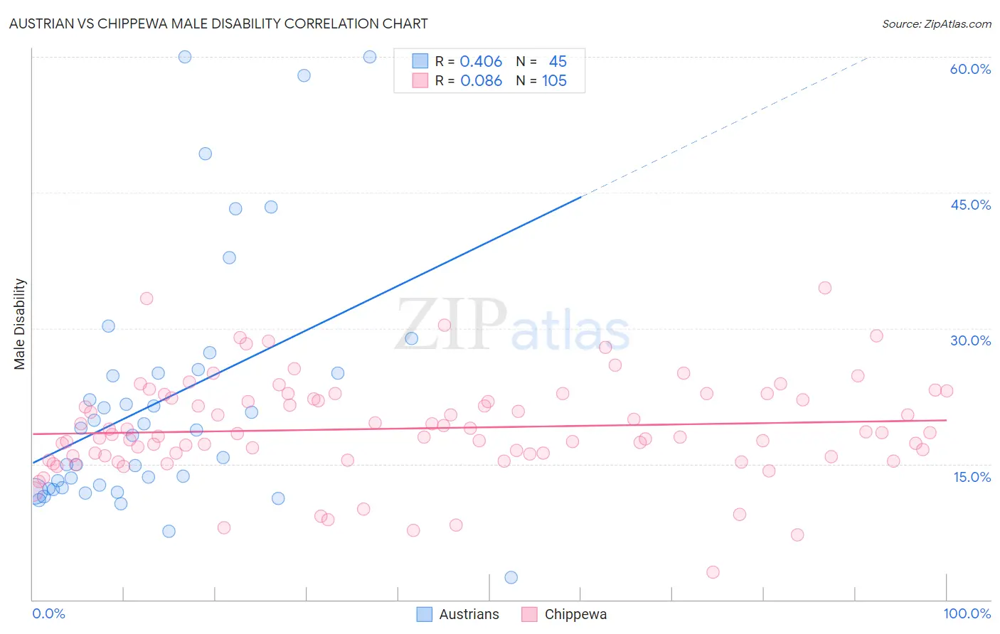 Austrian vs Chippewa Male Disability