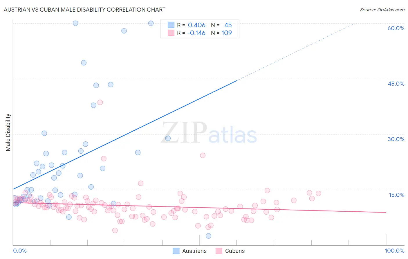 Austrian vs Cuban Male Disability