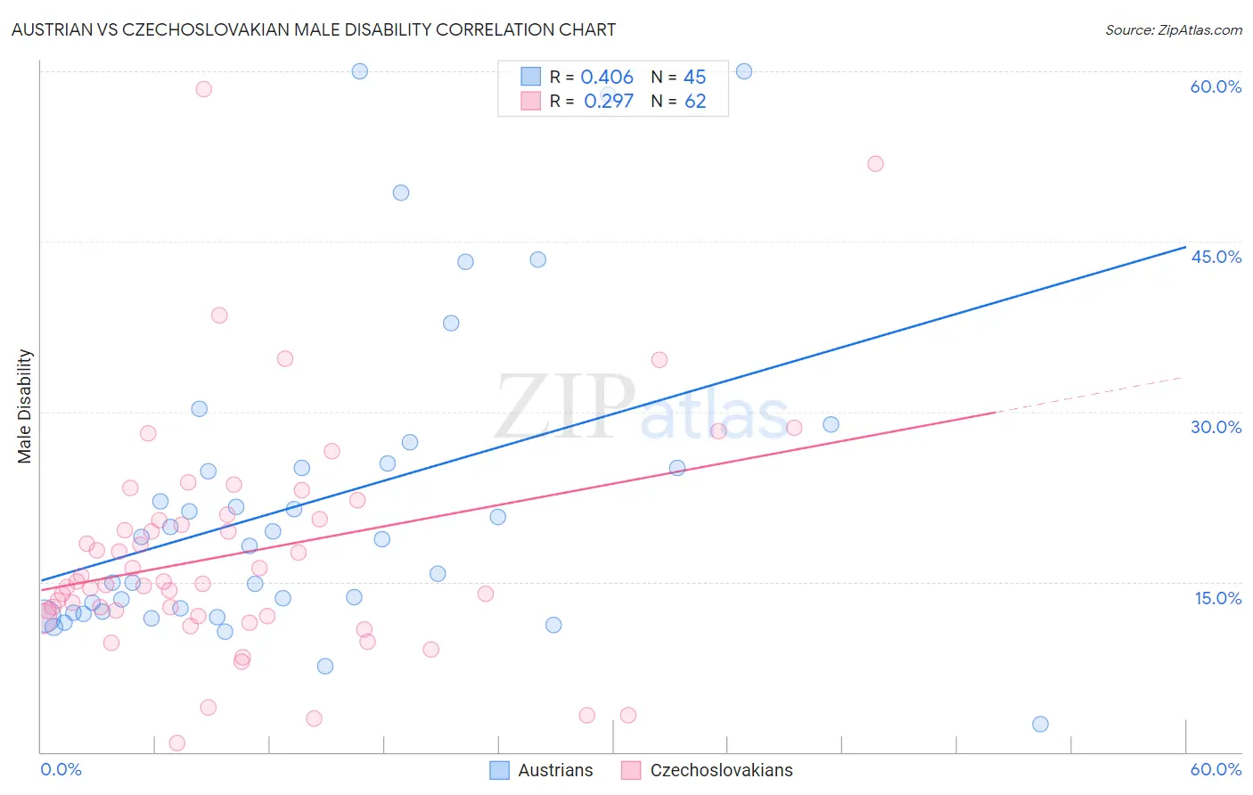 Austrian vs Czechoslovakian Male Disability