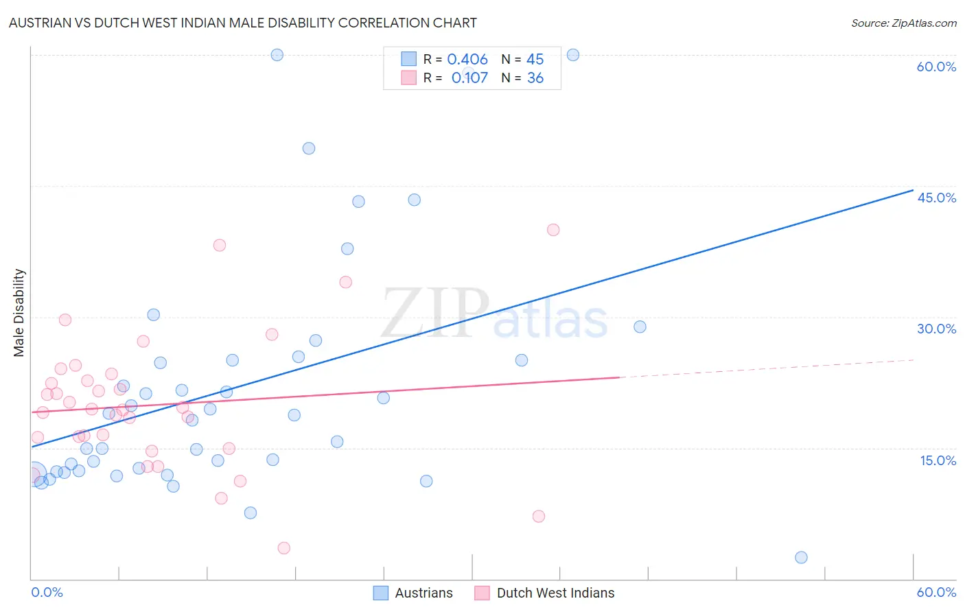 Austrian vs Dutch West Indian Male Disability