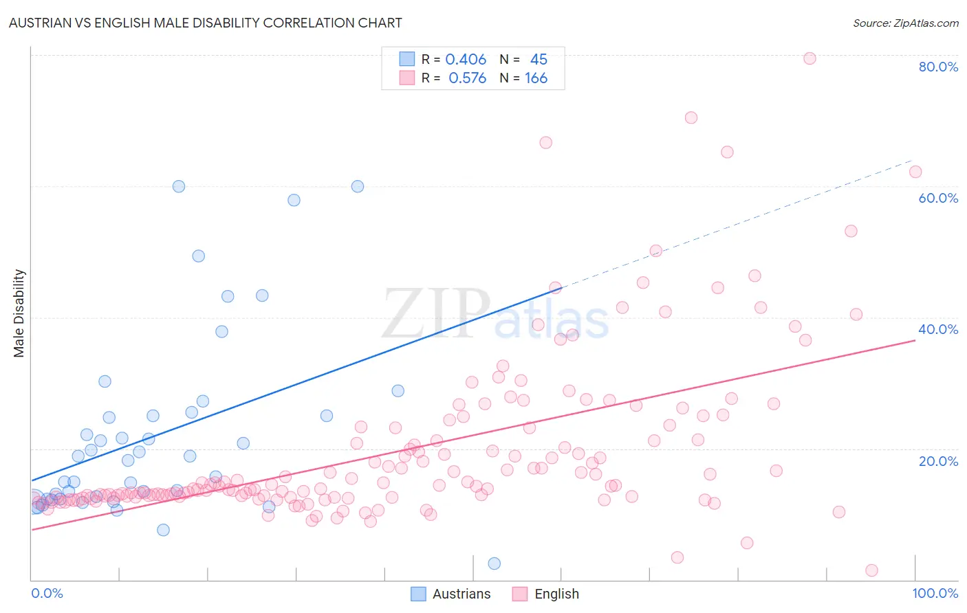 Austrian vs English Male Disability