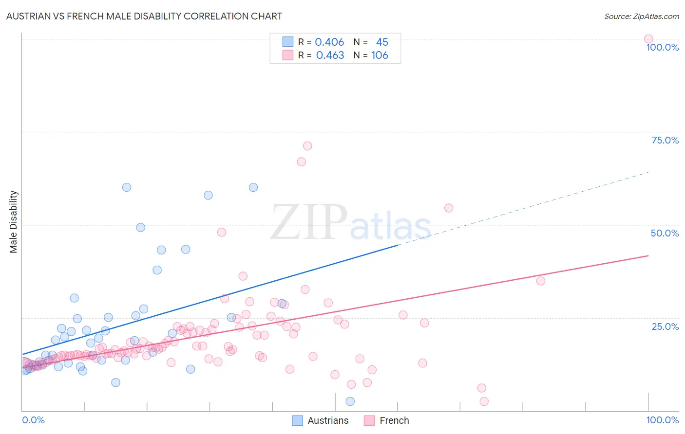 Austrian vs French Male Disability