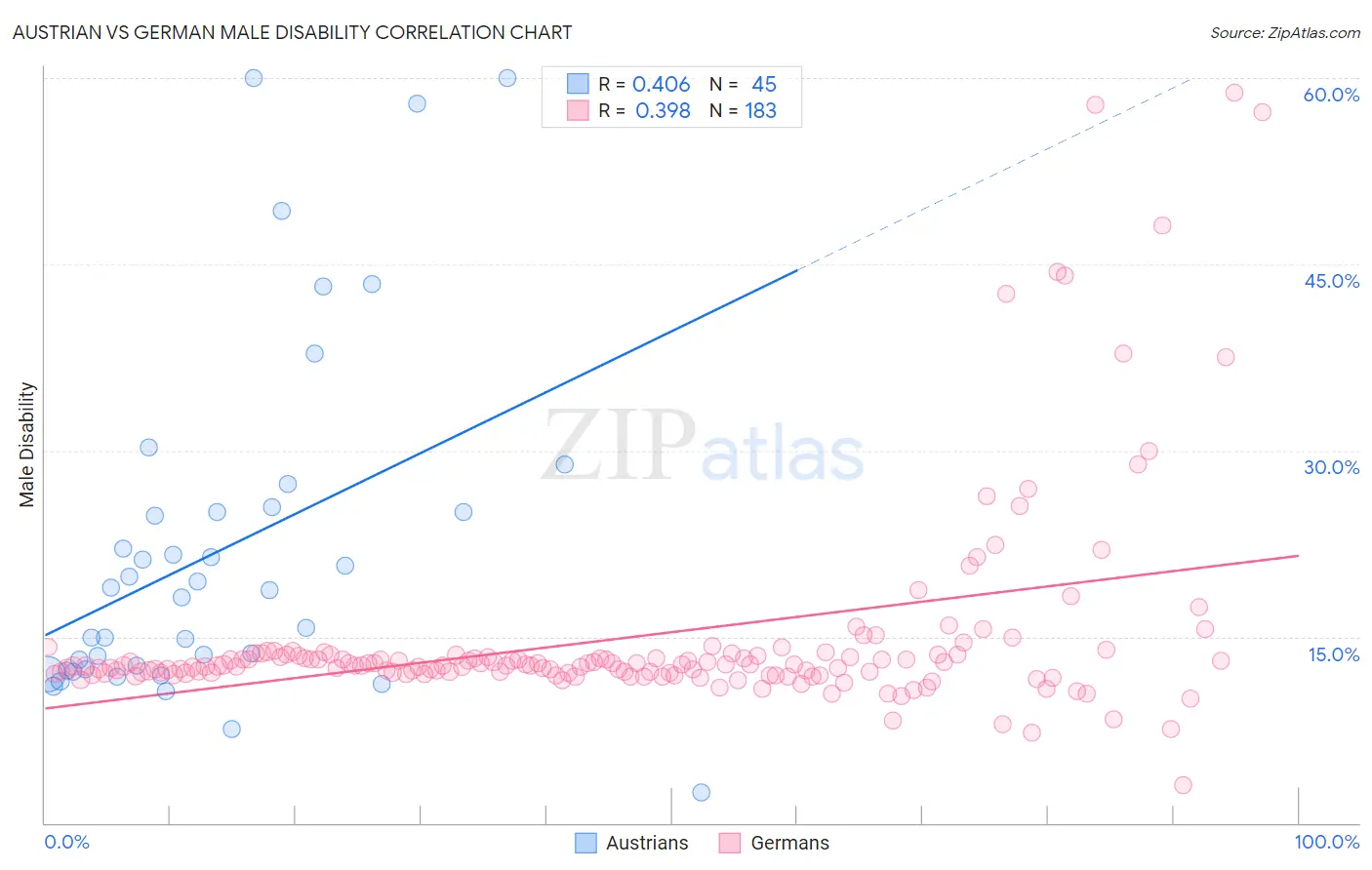 Austrian vs German Male Disability